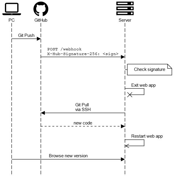 GitHub OAuth in your Python Flask app : r/flask